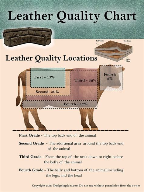 leather quality chart.